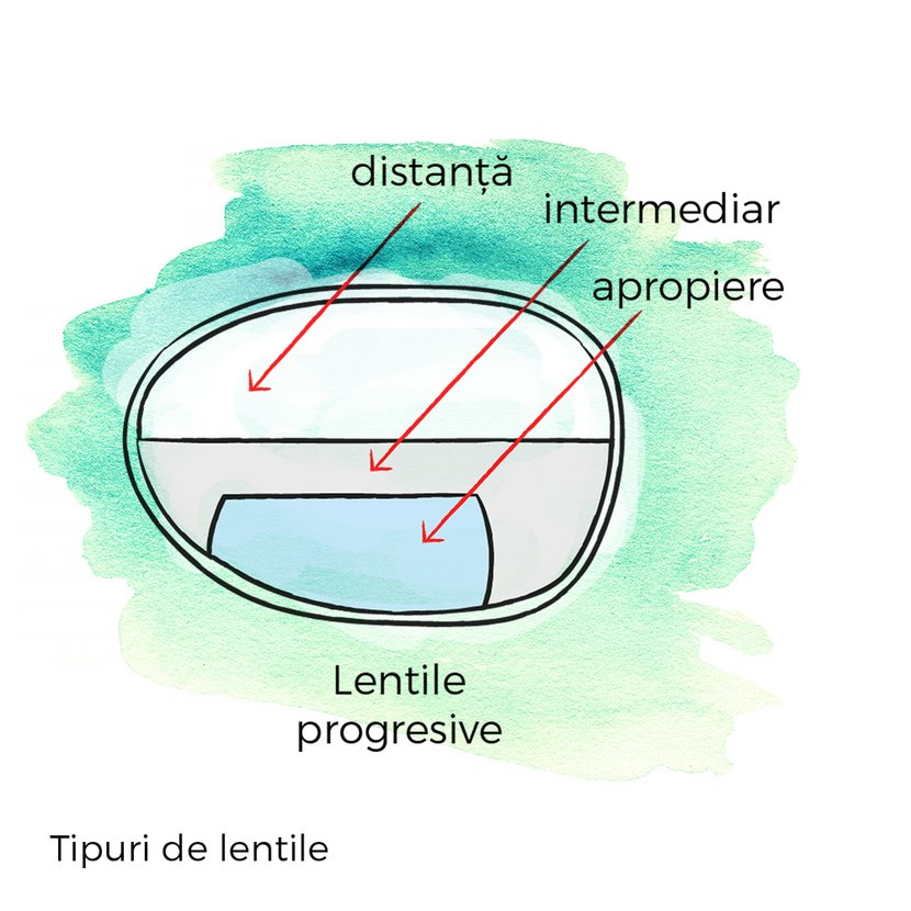 lentile progresive