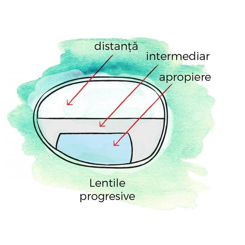 Ghidul complet pentru lentile de contact