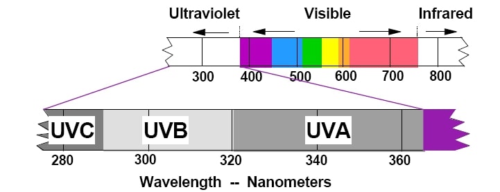 Unde electromagnetice raze ultraviolete